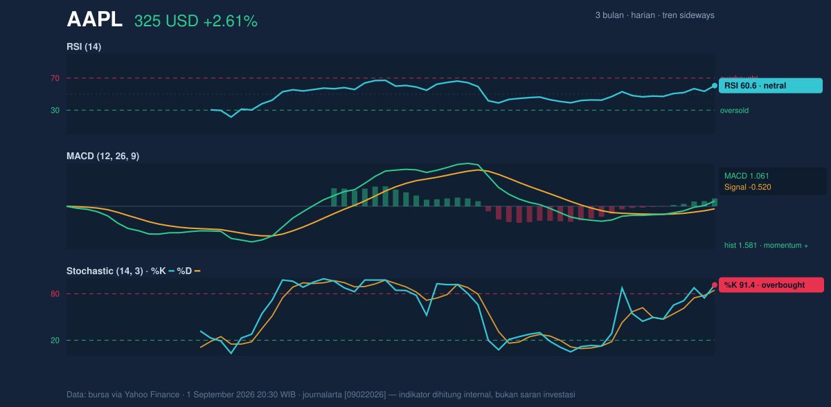 Momentum chart of AAPL