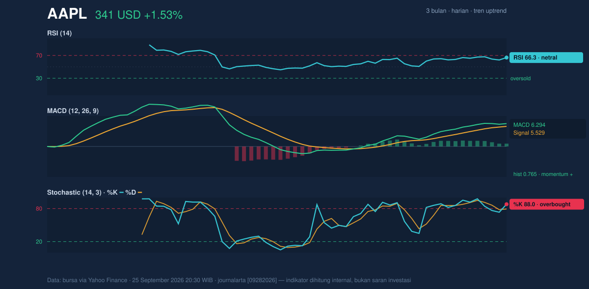 Momentum chart of AAPL