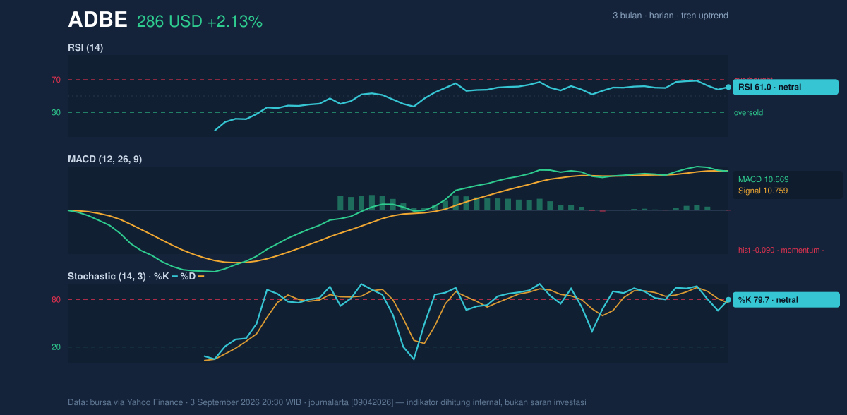 Momentum chart of ADBE