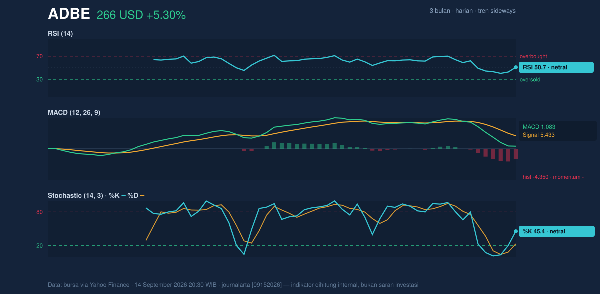 Momentum chart of ADBE