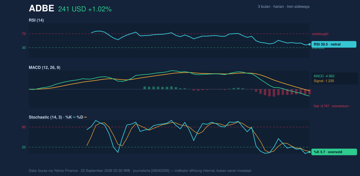 Momentum chart of ADBE