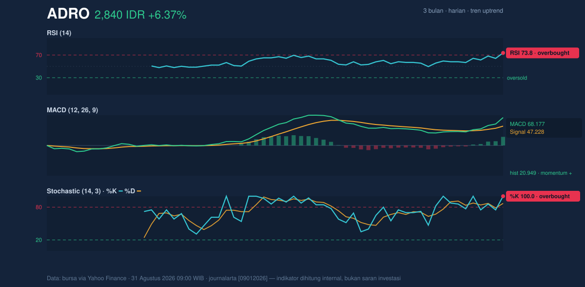 Grafik momentum ADRO
