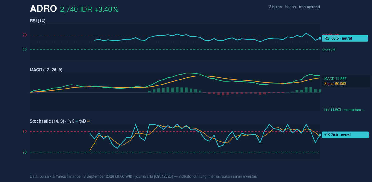 Grafik momentum ADRO