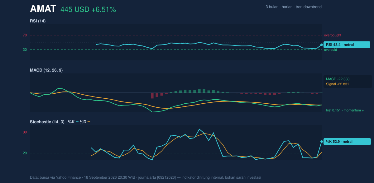 Momentum chart of AMAT