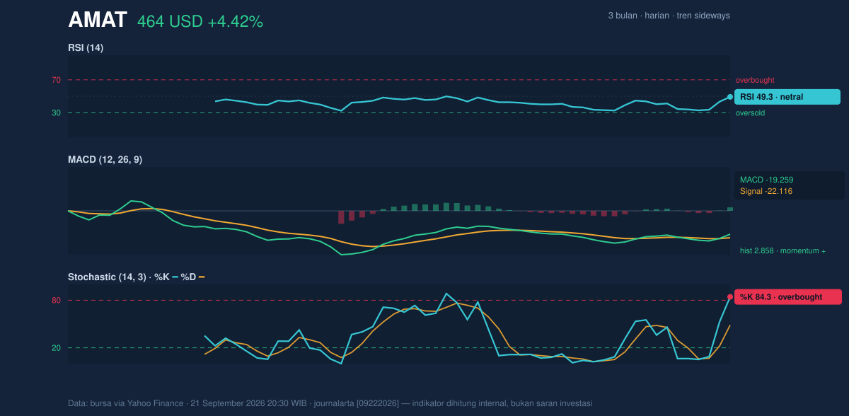 Momentum chart of AMAT