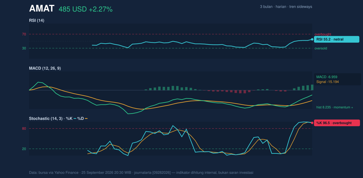 Momentum chart of AMAT