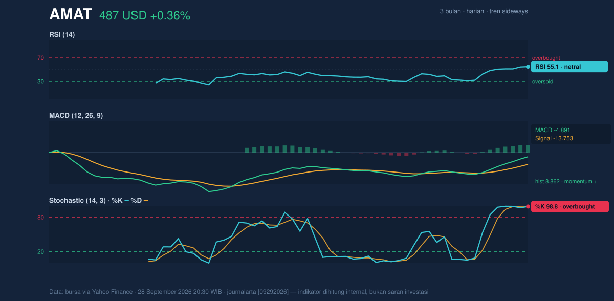 Momentum chart of AMAT
