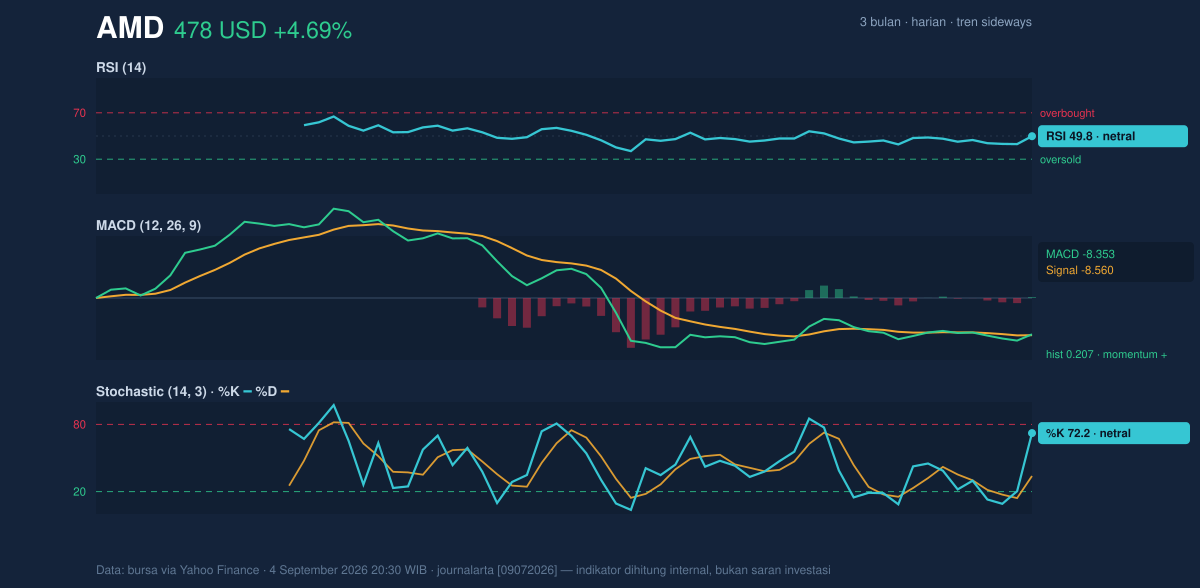 Momentum chart of AMD