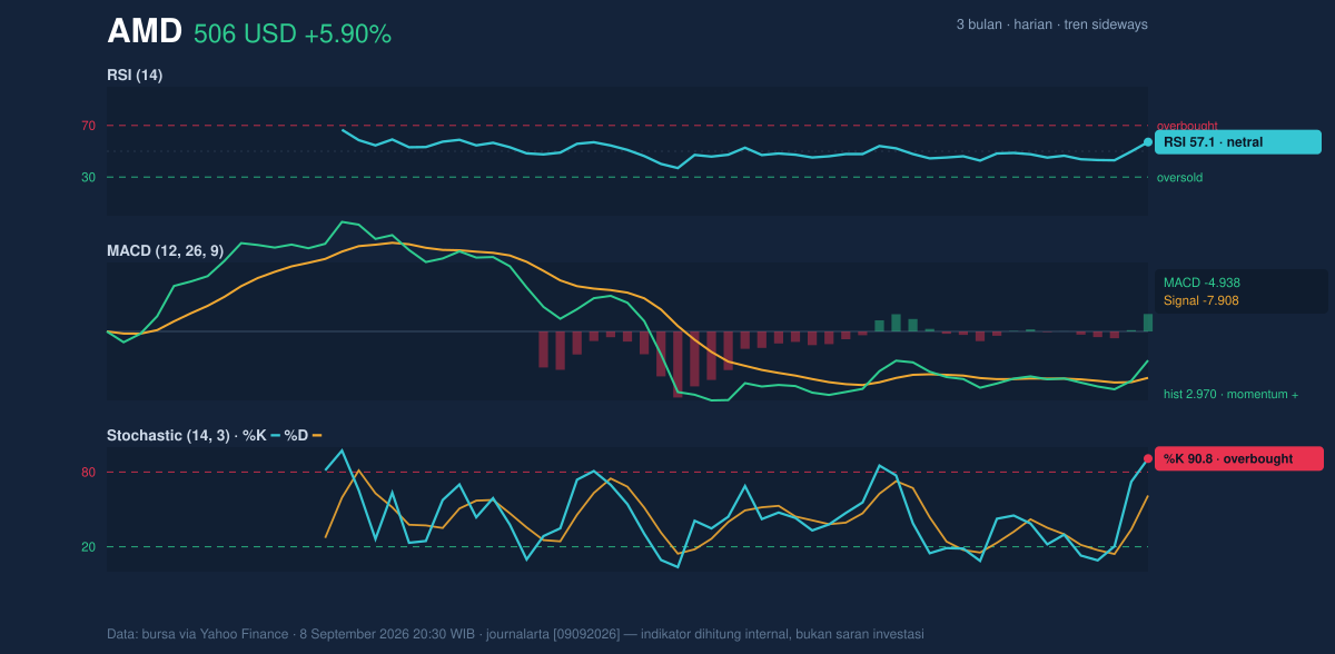 Momentum chart of AMD