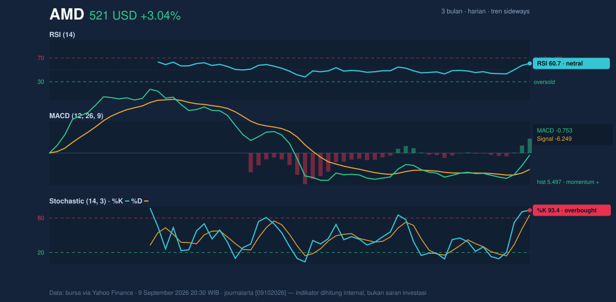 Momentum chart of AMD