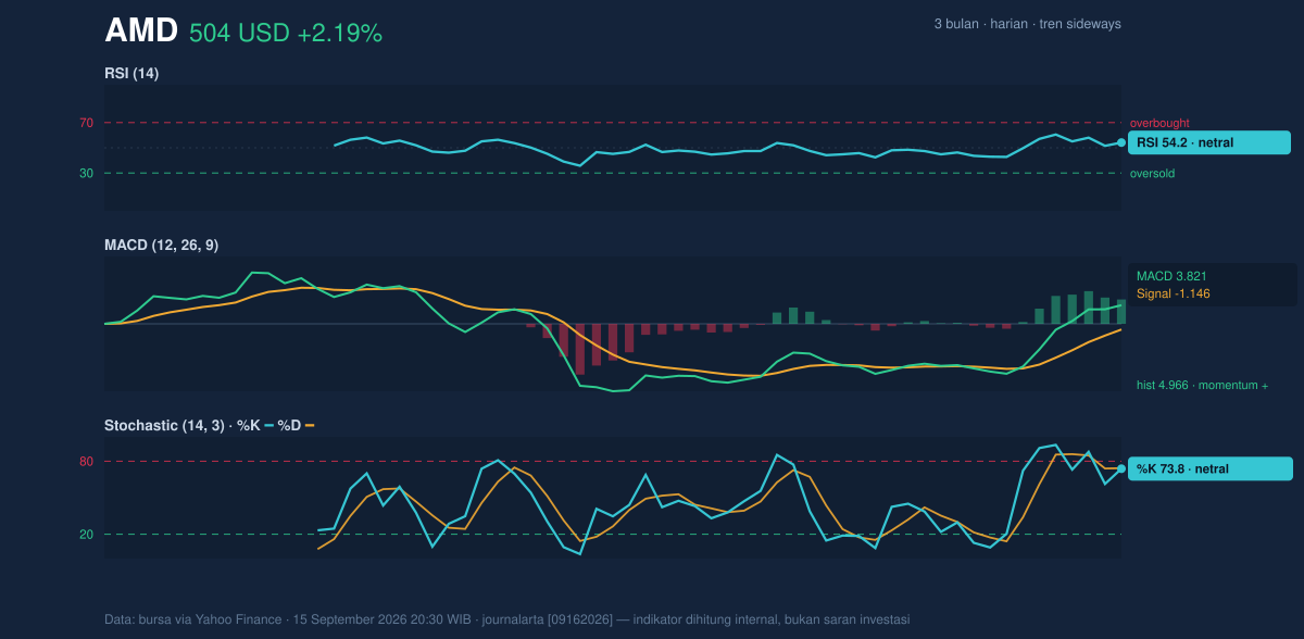 Momentum chart of AMD