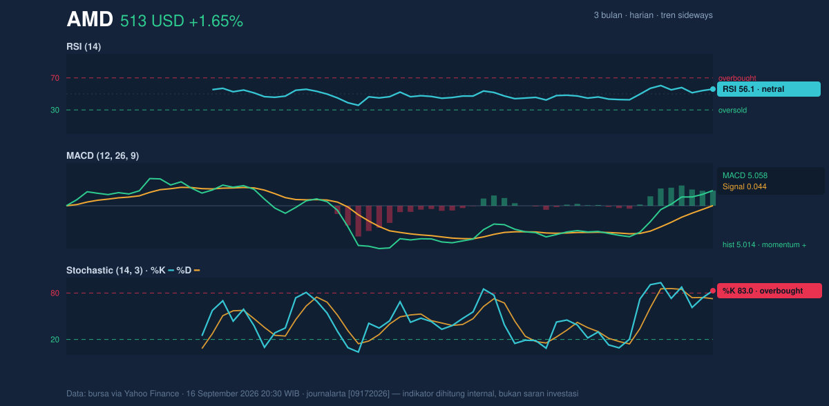 Momentum chart of AMD