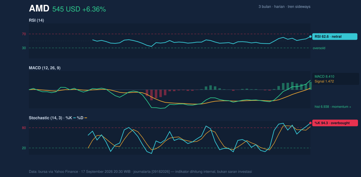Momentum chart of AMD