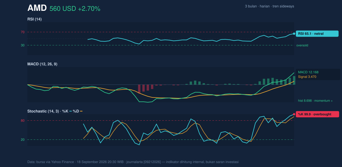 Momentum chart of AMD