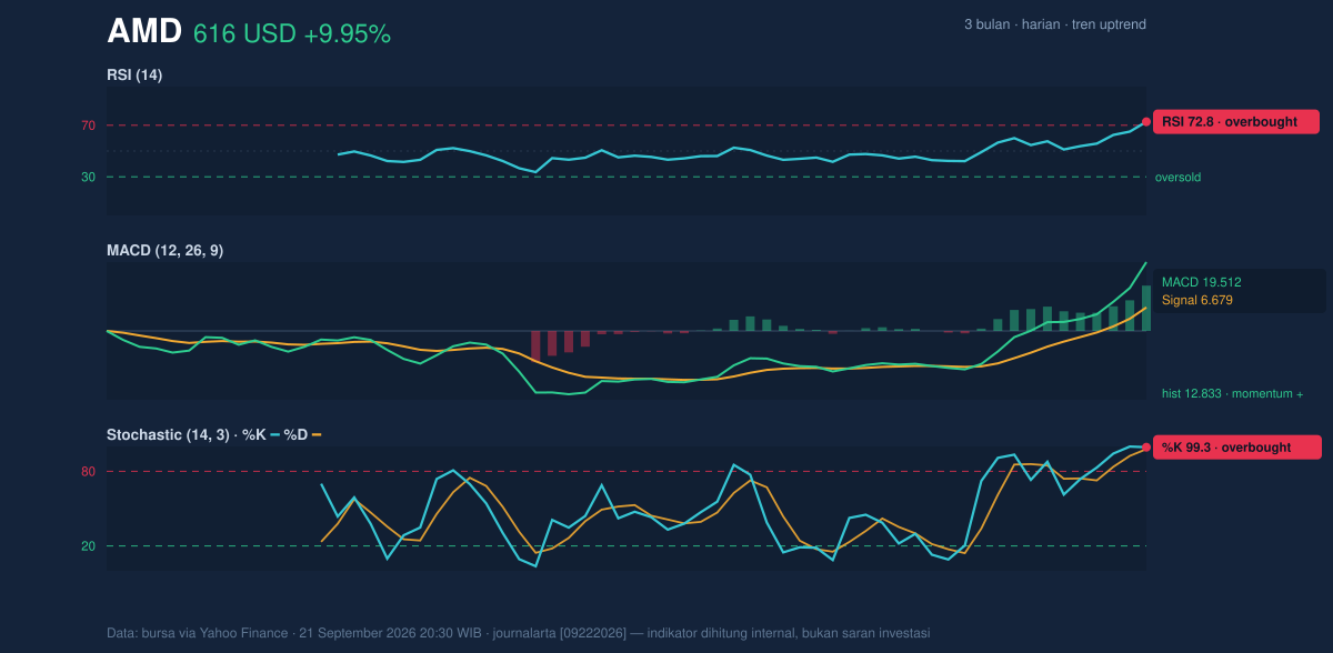 Momentum chart of AMD