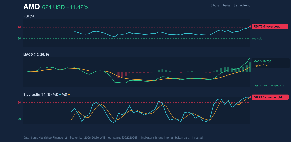 Momentum chart of AMD