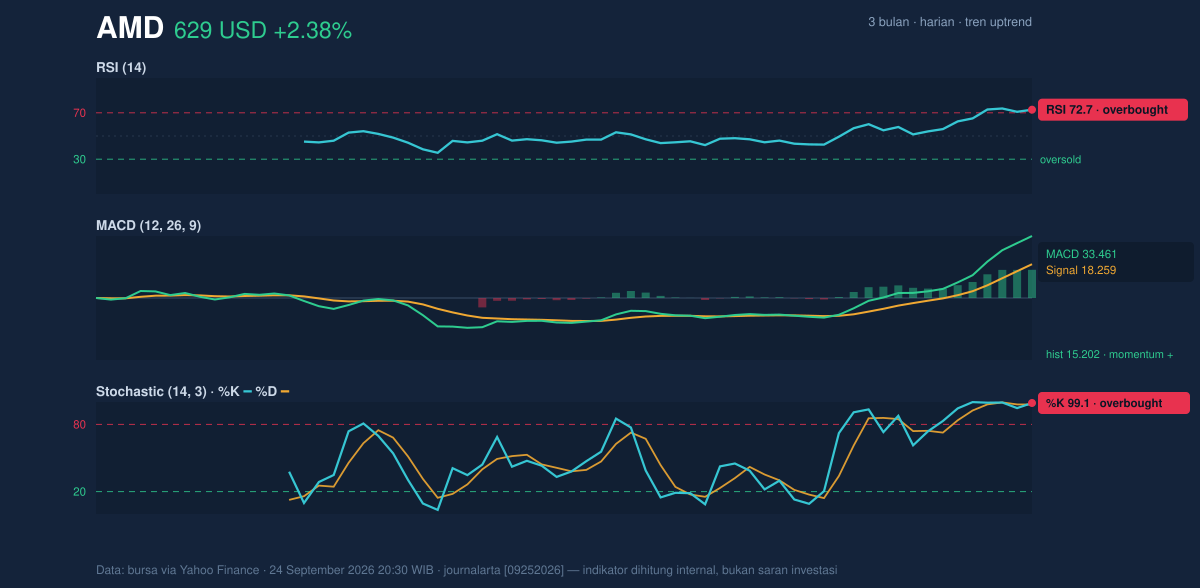 Momentum chart of AMD
