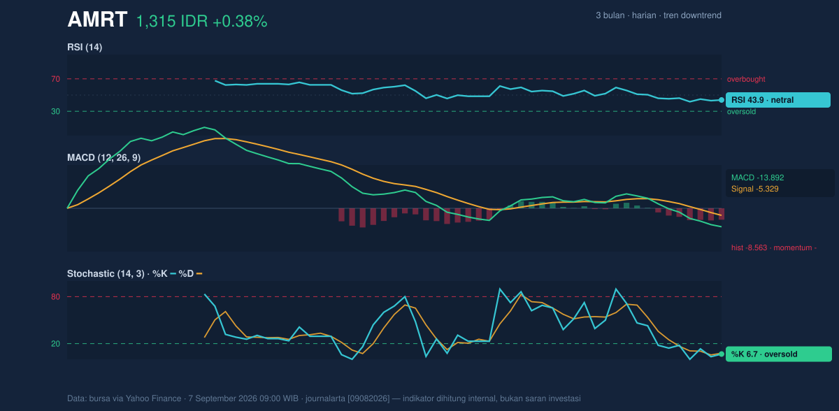 Grafik momentum AMRT