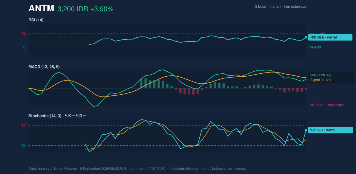Grafik momentum ANTM