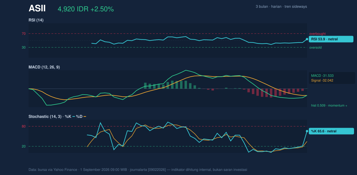 Grafik momentum ASII