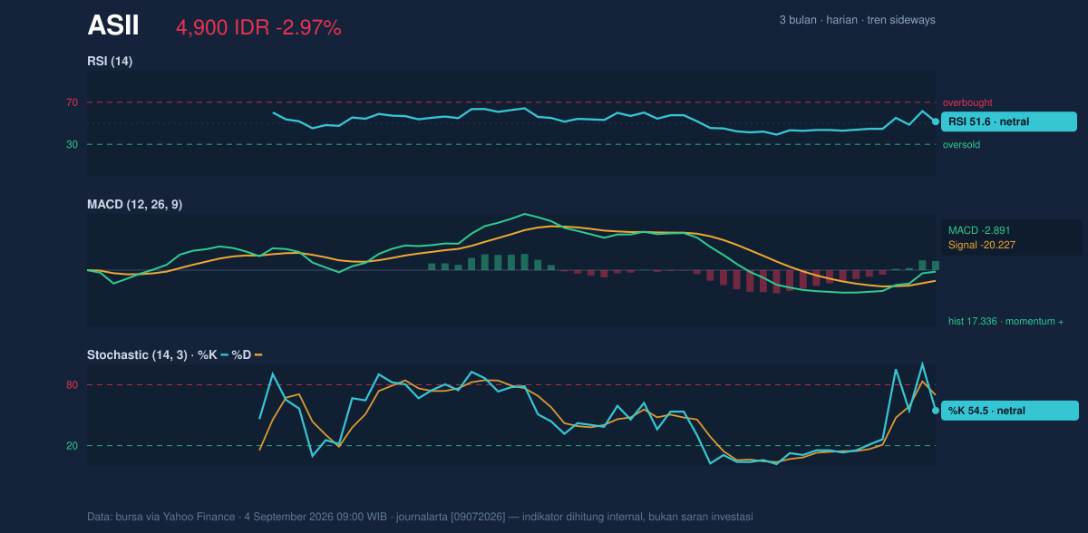 Grafik momentum ASII
