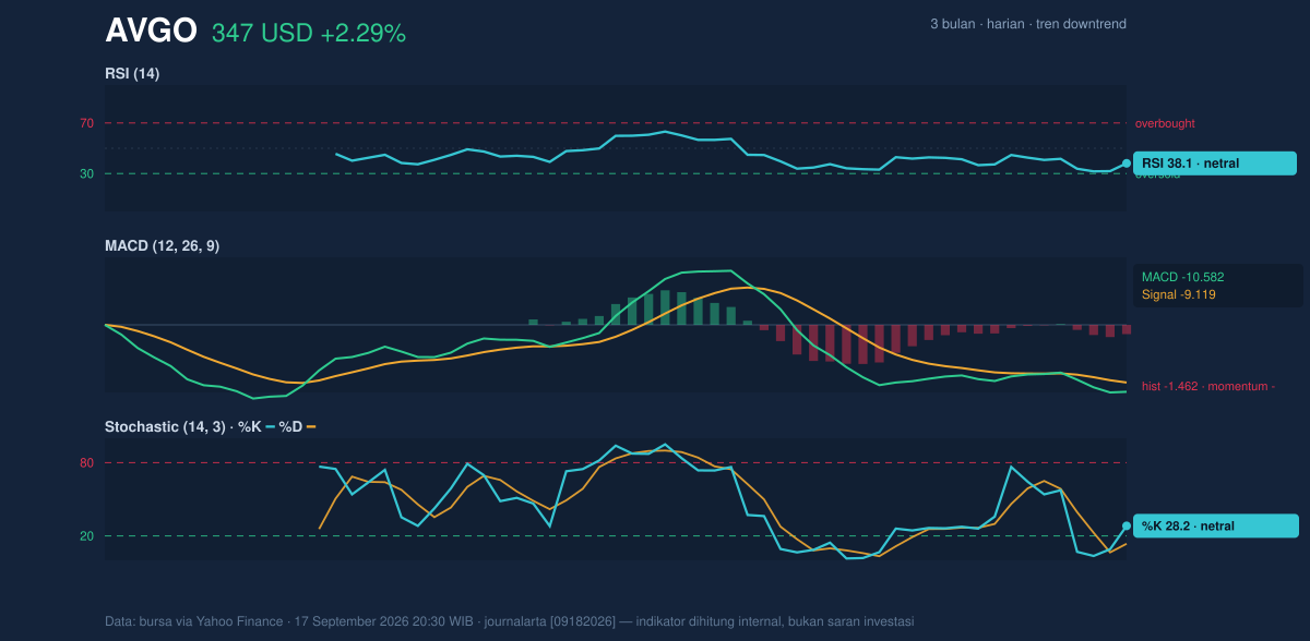 Momentum chart of AVGO