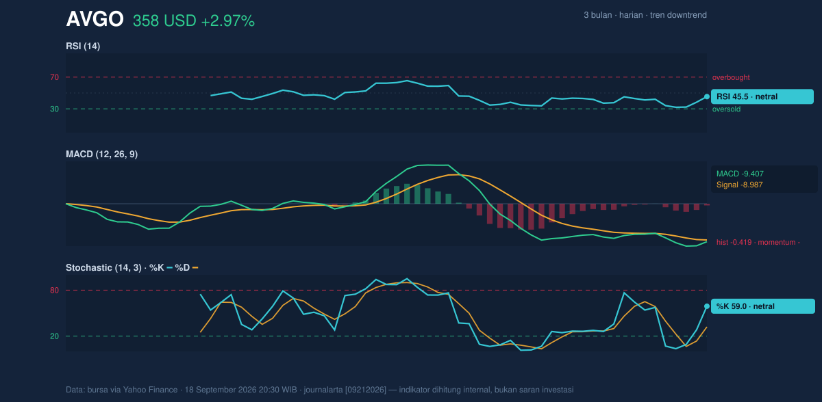 Momentum chart of AVGO