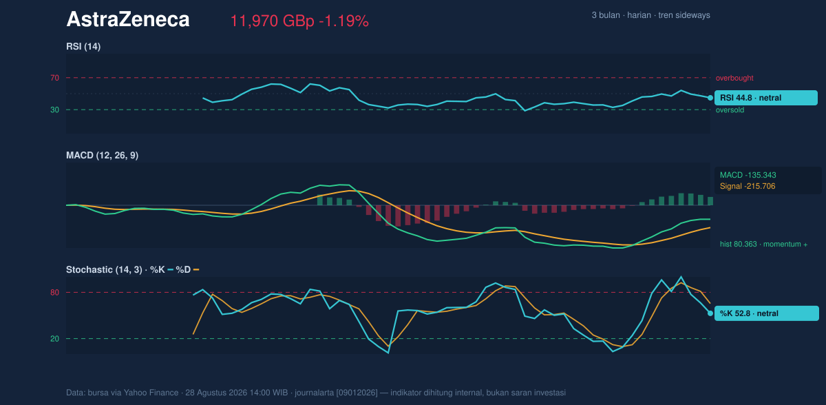 Momentum chart of AstraZeneca