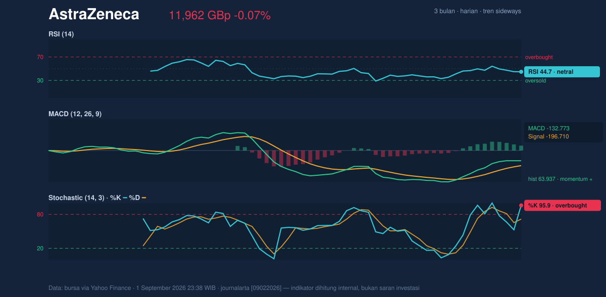 Momentum chart of AstraZeneca