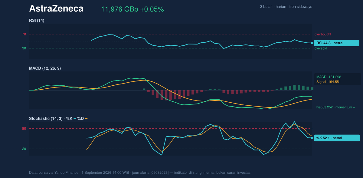 Momentum chart of AstraZeneca