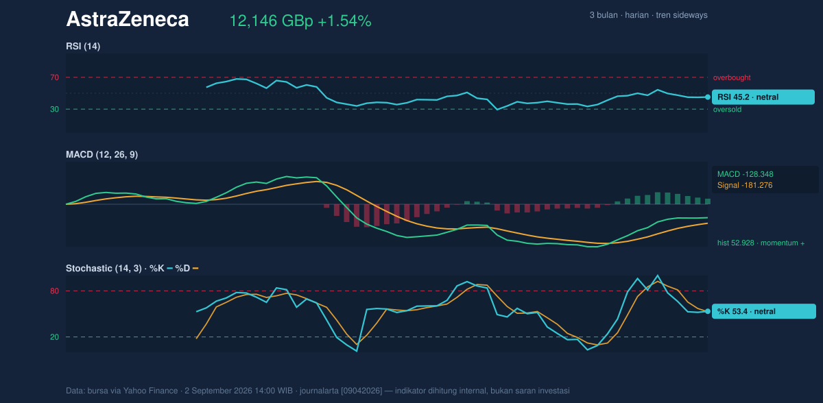 Momentum chart of AstraZeneca