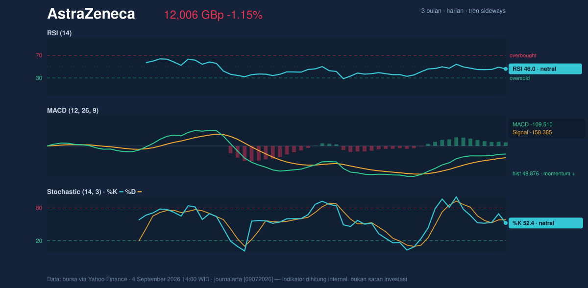 Momentum chart of AstraZeneca