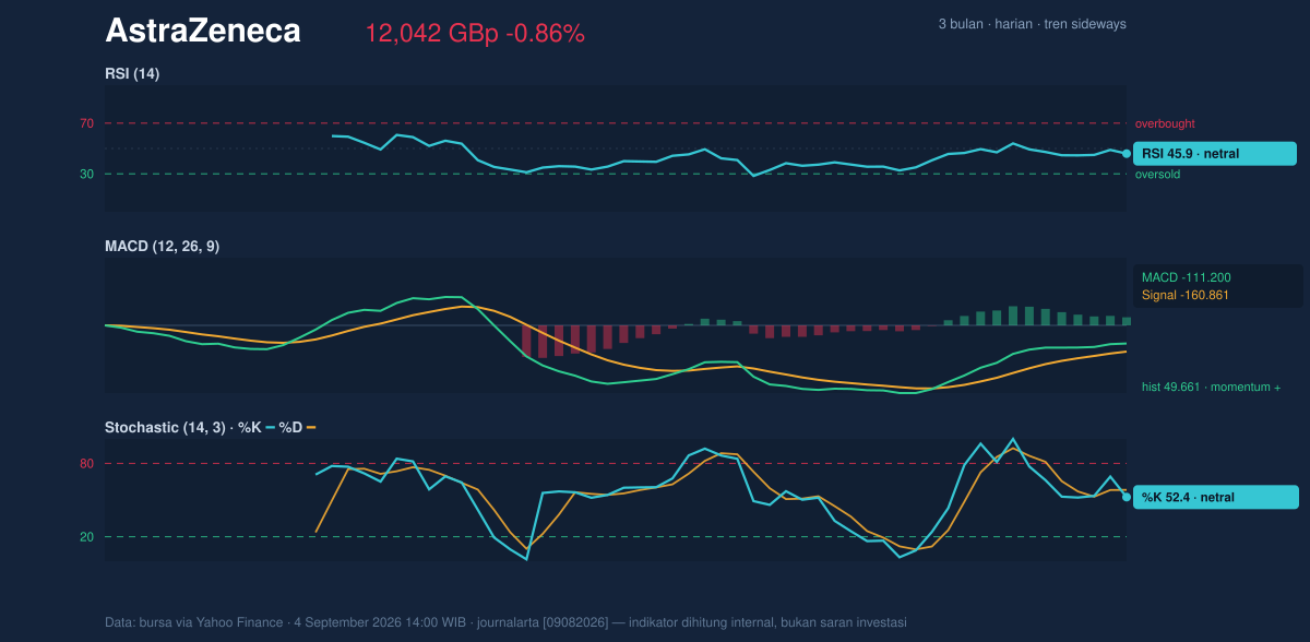 Momentum chart of AstraZeneca