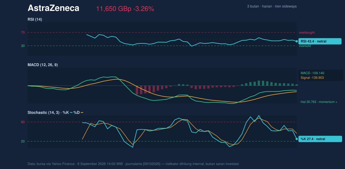 Momentum chart of AstraZeneca
