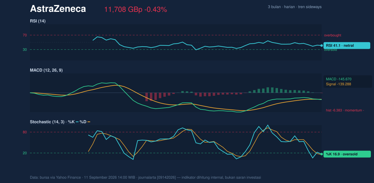 Momentum chart of AstraZeneca