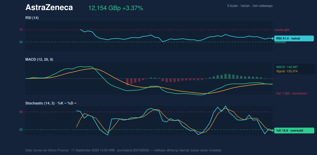 Momentum chart of AstraZeneca