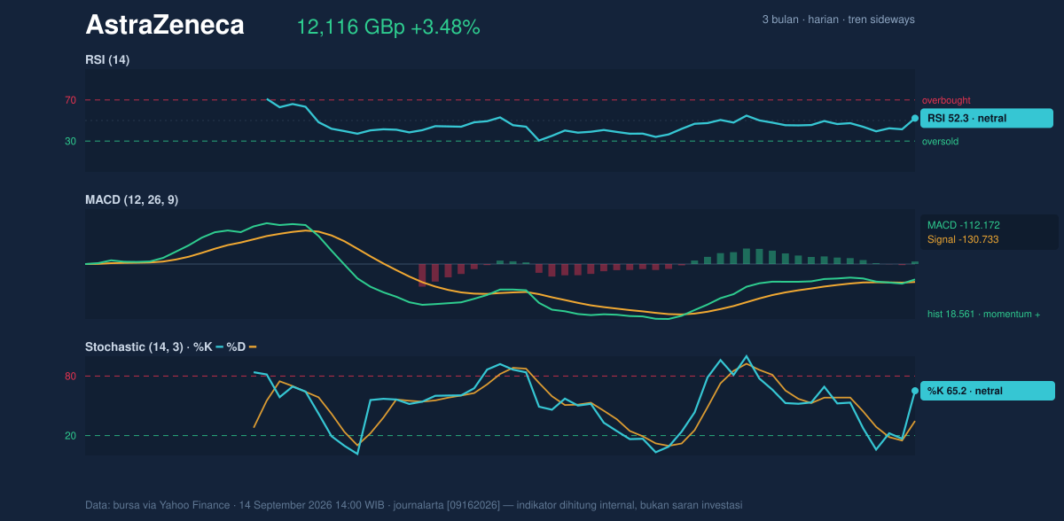 Momentum chart of AstraZeneca