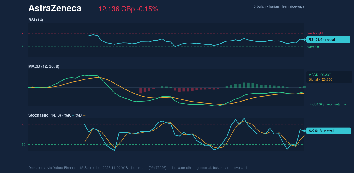 Momentum chart of AstraZeneca