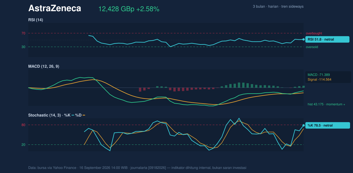 Momentum chart of AstraZeneca