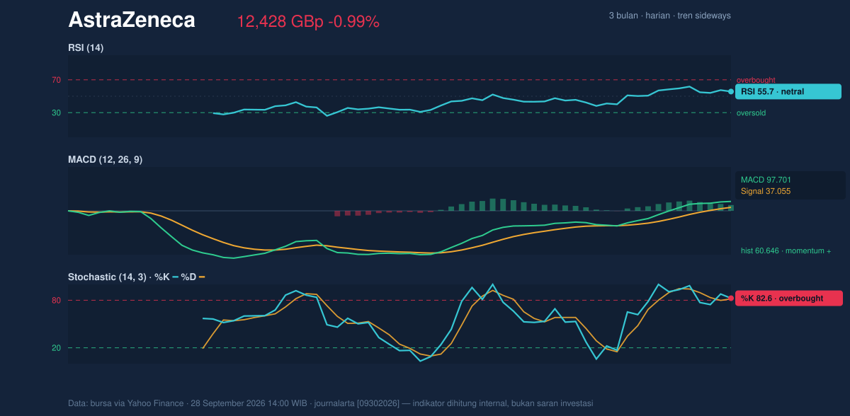 Momentum chart of AstraZeneca