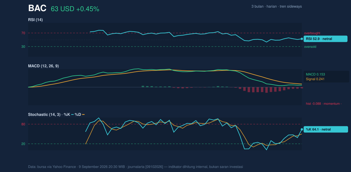 Momentum chart of BAC