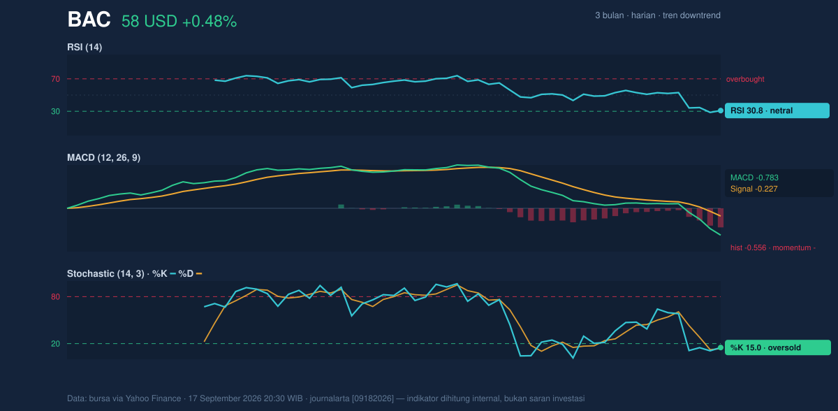 Momentum chart of BAC