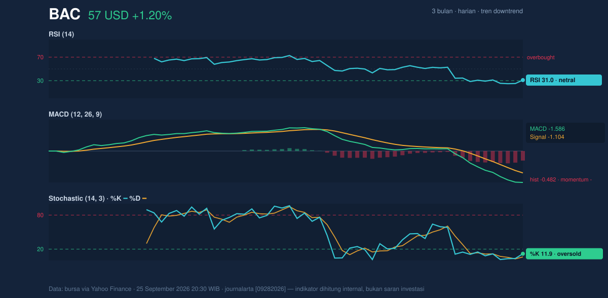 Momentum chart of BAC