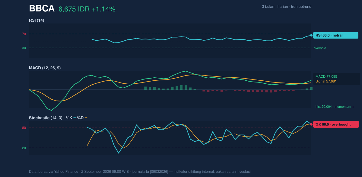 Grafik momentum BBCA