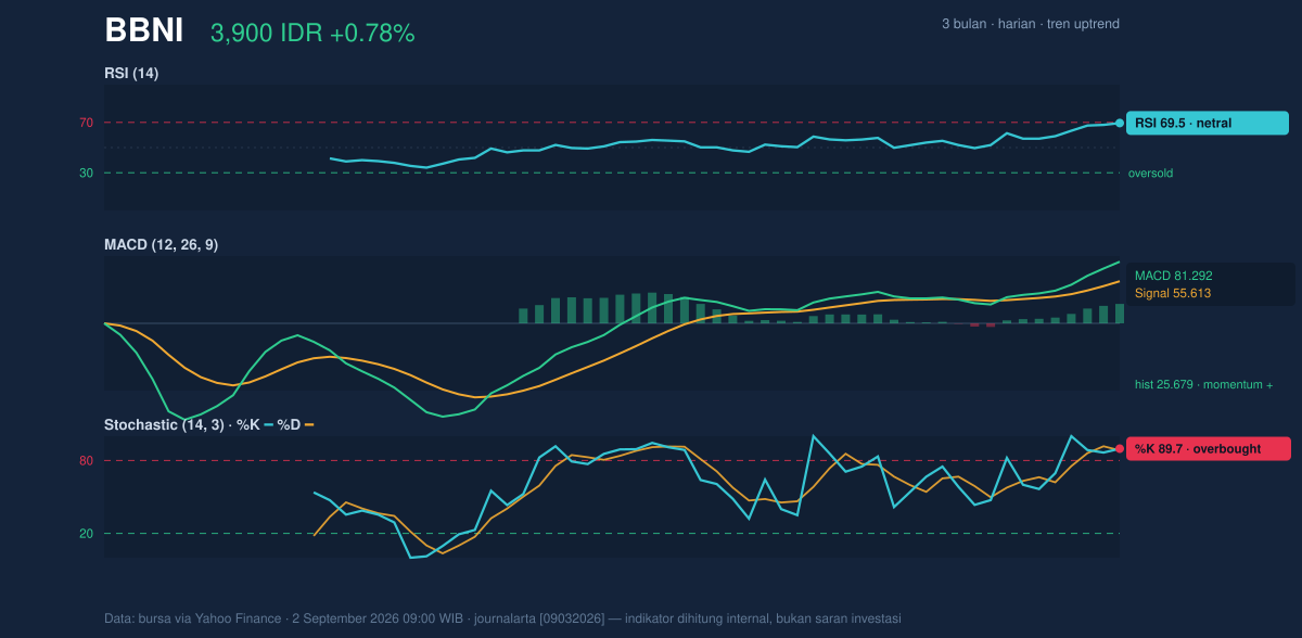 Grafik momentum BBNI