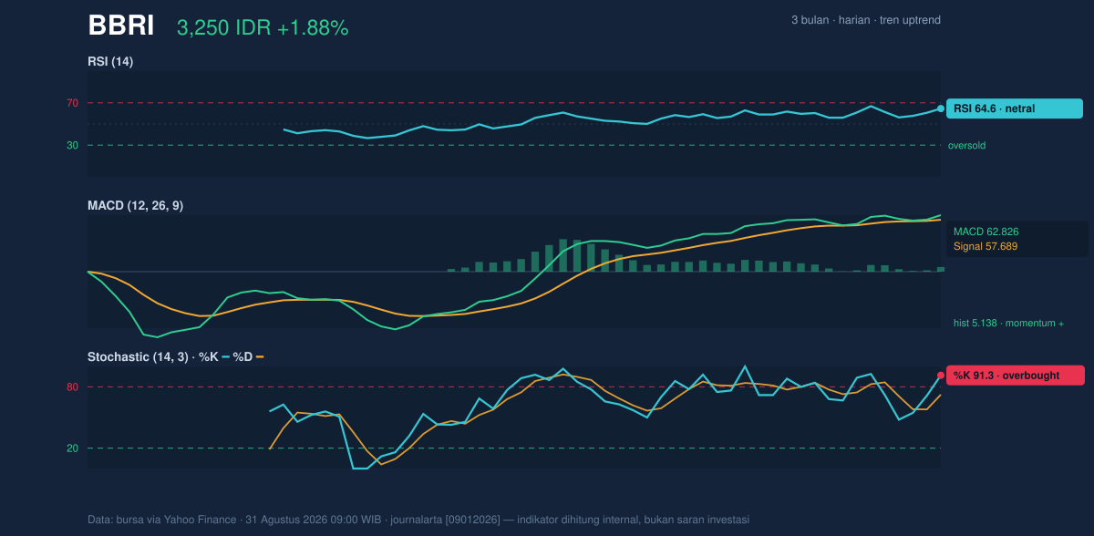 Grafik momentum BBRI