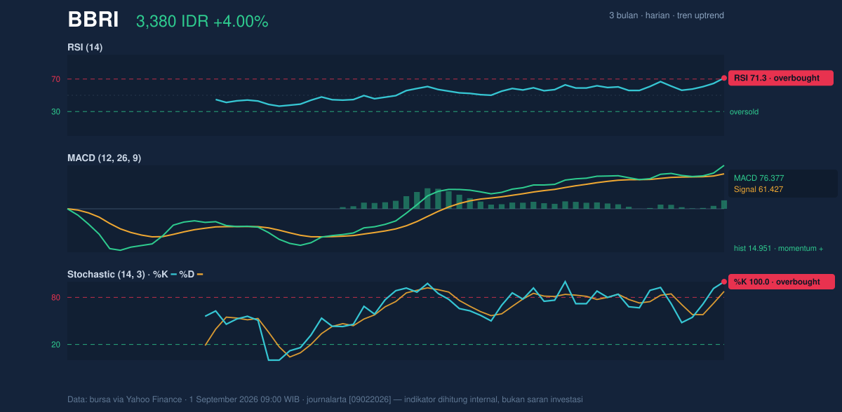 Grafik momentum BBRI