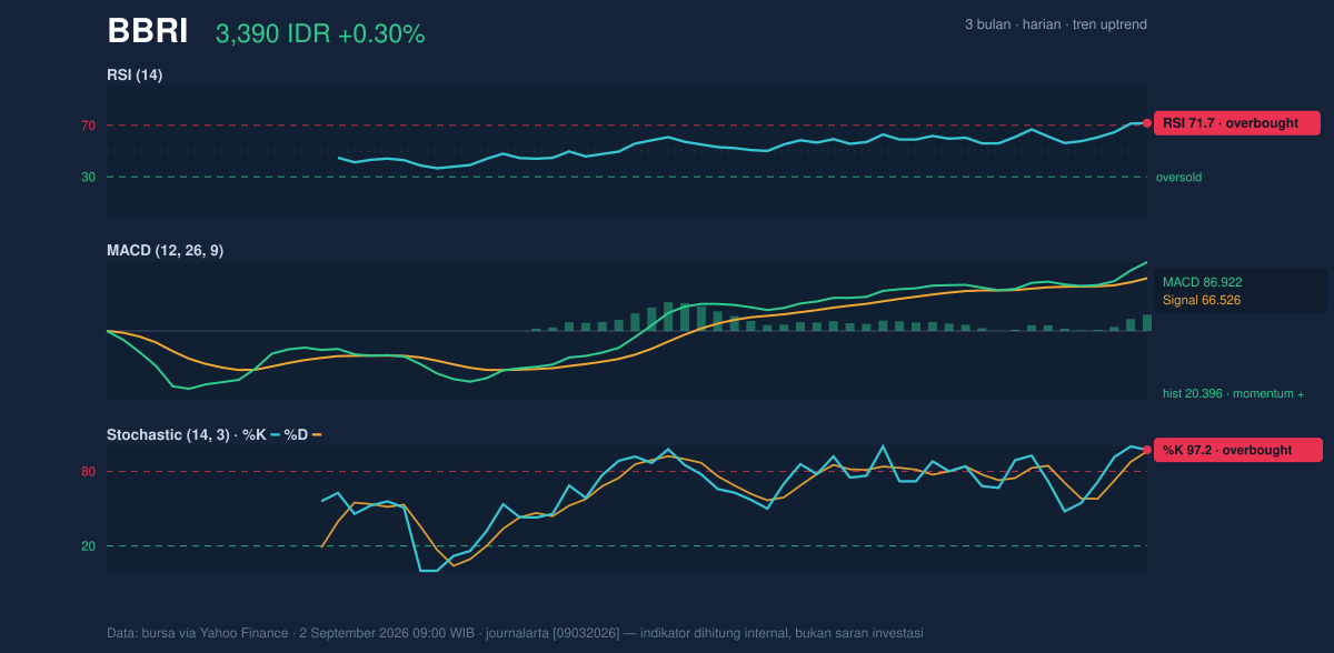 Grafik momentum BBRI