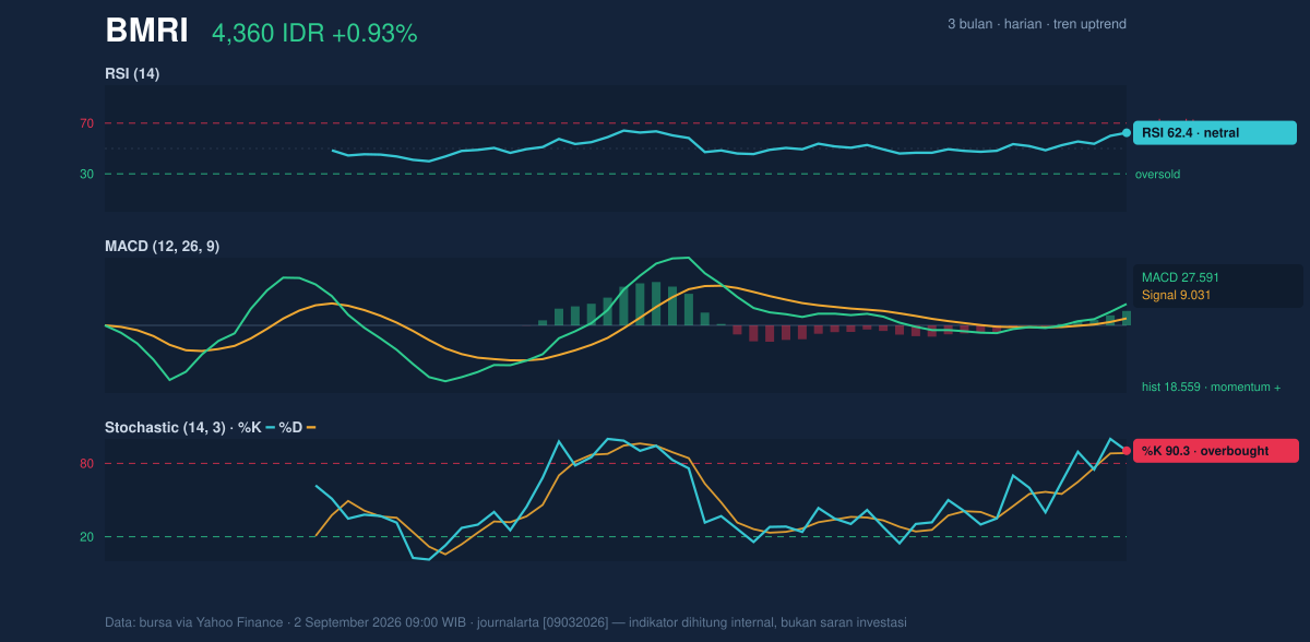 Grafik momentum BMRI