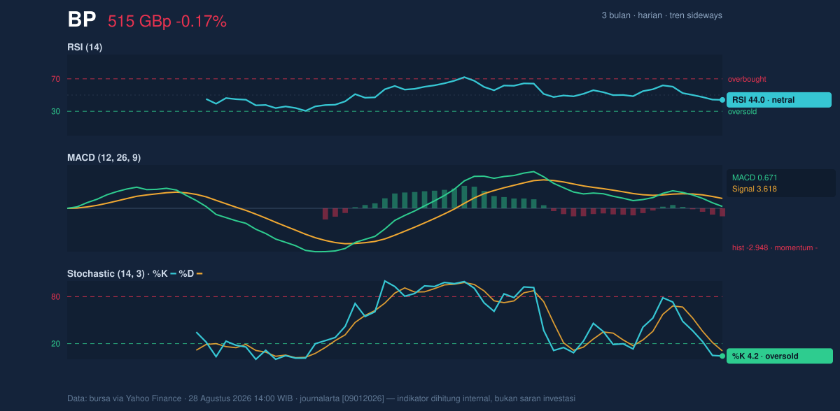 Momentum chart of BP